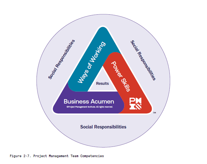PBMBOK V8 - Project Management Team Competencies