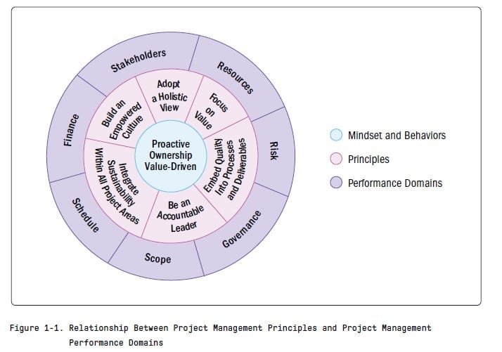 PMBOK V8 - Project Management Principles and Project Management Performance Domains